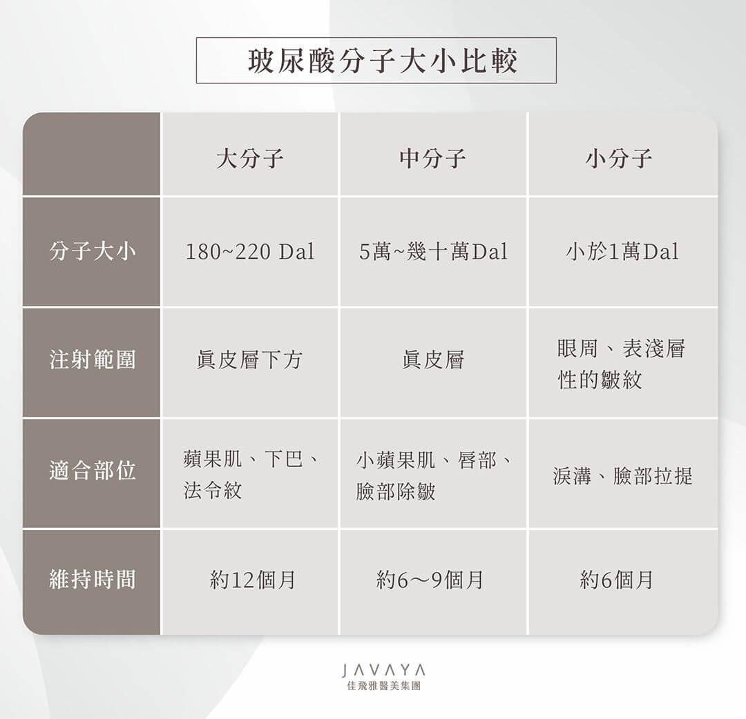 玻尿酸分子比較：大/中/小分子